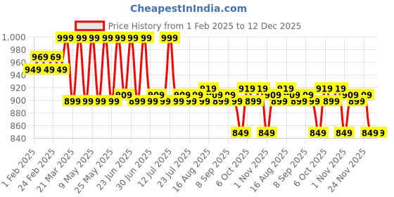 myntra.com KICKS & CRAWL Girls Open Toe Flats kicks & crawl Price History Graph from 1 Feb 2025 to 12 Dec 2025