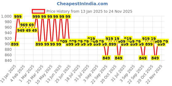myntra.com KICKS & CRAWL Girls Petal Pretties Open Toe Flats kicks & crawl Price History Graph from 13 Jan 2025 to 24 Nov 2025