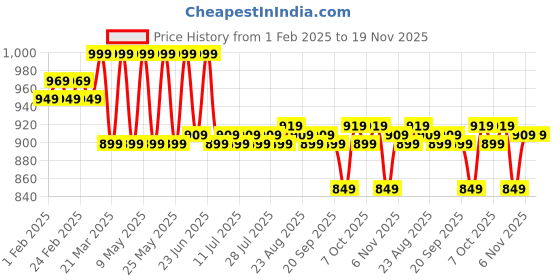 myntra.com KICKS & CRAWL Girls Petal Pretties Open Toe Flats kicks & crawl Price History Graph from 1 Feb 2025 to 18 Nov 2025