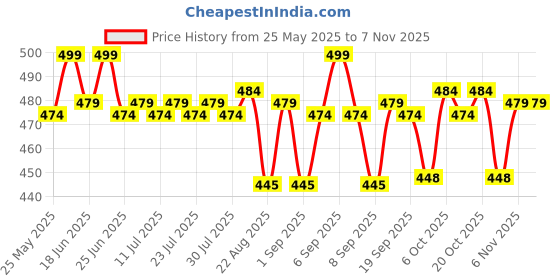 myntra.com KICKS & CRAWL Girls Ponytail Holders kicks & crawl Price History Graph from 25 May 2025 to 3 Nov 2025