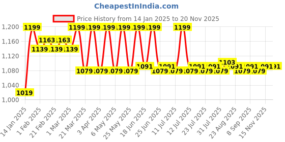 myntra.com KICKS & CRAWL Girls Printed Sleeveless Bodysuit kicks & crawl Price History Graph from 14 Jan 2025 to 19 Nov 2025