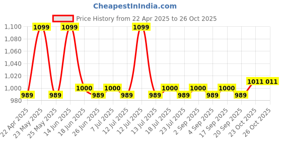 myntra.com KICKS & CRAWL Girls Printed Top With Shorts kicks & crawl Price History Graph from 22 Apr 2025 to 25 Oct 2025