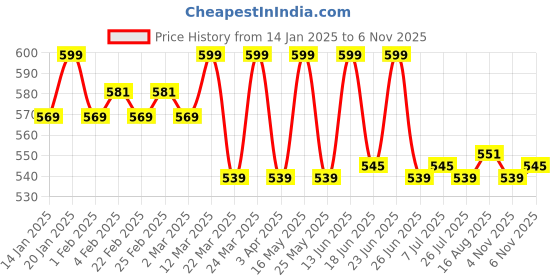 myntra.com KICKS & CRAWL Girls Set of 3 Bow Headbands kicks & crawl Price History Graph from 14 Jan 2025 to 6 Nov 2025