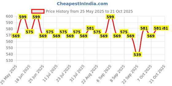 myntra.com KICKS & CRAWL Girls Set of 3 Hairband kicks & crawl Price History Graph from 25 May 2025 to 21 Oct 2025