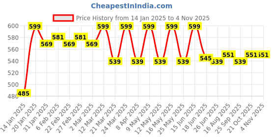 myntra.com KICKS & CRAWL Girls Set Of 3 Headbands kicks & crawl Price History Graph from 14 Jan 2025 to 3 Nov 2025