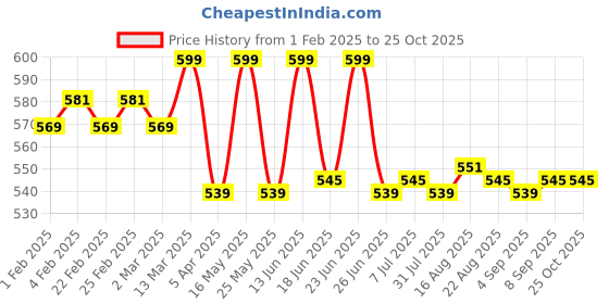 myntra.com KICKS & CRAWL Girls Set of 3 Headbands kicks & crawl Price History Graph from 1 Feb 2025 to 25 Oct 2025