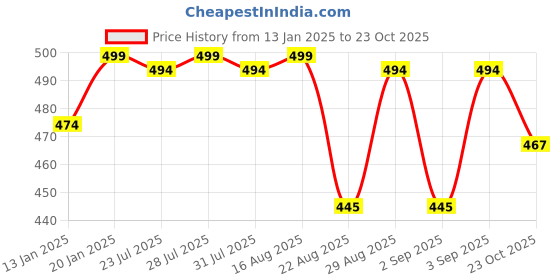 myntra.com KICKS & CRAWL Girls Set of 4 Alligator Hair Clip kicks & crawl Price History Graph from 13 Jan 2025 to 23 Oct 2025