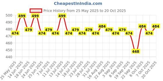 myntra.com KICKS & CRAWL Girls Set of 4 Hair Accessory Set kicks & crawl Price History Graph from 25 May 2025 to 20 Oct 2025
