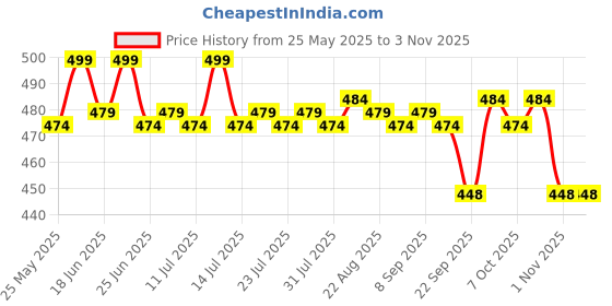 myntra.com KICKS & CRAWL Girls Set of 4 Hair Accessory Set kicks & crawl Price History Graph from 25 May 2025 to 1 Nov 2025