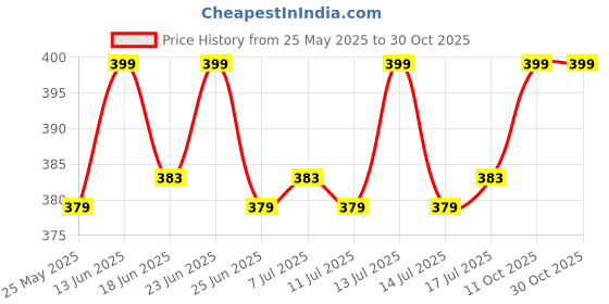 myntra.com KICKS & CRAWL Girls Set of 5 Bow-tiful Blossoms Hair Accessory Set kicks & crawl Price History Graph from 25 May 2025 to 30 Oct 2025