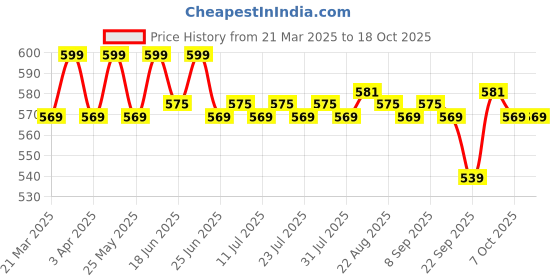 myntra.com KICKS & CRAWL Girls Set of 6 Ponytail Holders kicks & crawl Price History Graph from 21 Mar 2025 to 18 Oct 2025