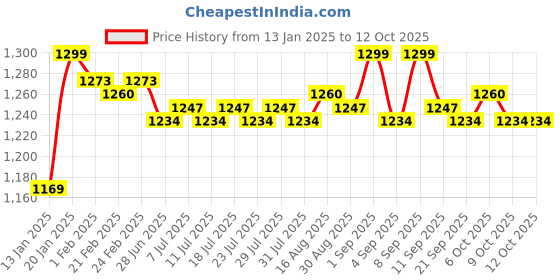 myntra.com KICKS & CRAWL Grey & White Geometric 210 GSM Single Bed Blanket kicks & crawl Price History Graph from 13 Jan 2025 to 9 Oct 2025