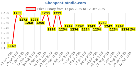 myntra.com KICKS & CRAWL Grey & White Geometric 210 GSM Single Bed Blanket kicks & crawl Price History Graph from 13 Jan 2025 to 11 Oct 2025