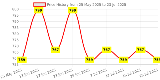 myntra.com KICKS & CRAWL Infant Kids 2Pcs Patterned Ankle Length Socks kicks & crawl Price History Graph from 25 May 2025 to 18 Jul 2025