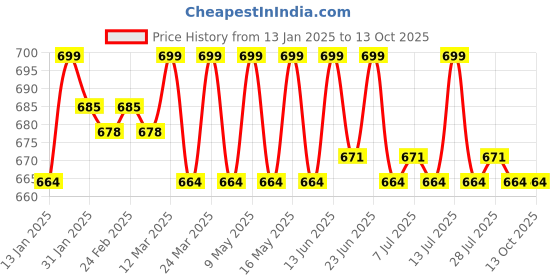myntra.com KICKS & CRAWL Infant Pack Of 2 Patterned Above Ankle Length Mouse Flat Socks kicks & crawl Price History Graph from 13 Jan 2025 to 13 Oct 2025