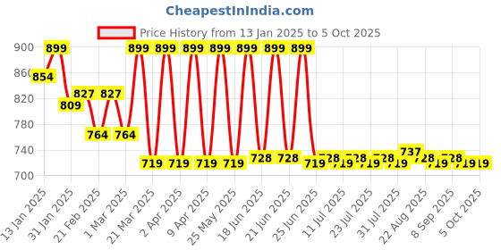 myntra.com KICKS & CRAWL Infant Pack Of 2 Patterned Above Ankle-Length Socks kicks & crawl Price History Graph from 13 Jan 2025 to 4 Oct 2025
