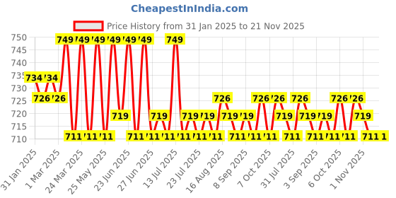 myntra.com KICKS & CRAWL Infant Pack Of 2 Patterned Ankle-Length Socks kicks & crawl Price History Graph from 31 Jan 2025 to 21 Nov 2025