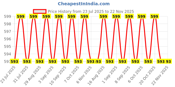 myntra.com KICKS & CRAWL Infant sBlue Cup With Straw Feeding Essentials kicks & crawl Price History Graph from 23 Jul 2025 to 22 Nov 2025