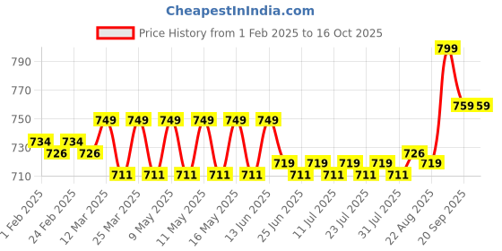 myntra.com KICKS & CRAWL Infants Kids Rust & White Colourblocked Foxy Crawl Booties kicks & crawl Price History Graph from 1 Feb 2025 to 16 Oct 2025