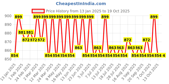 myntra.com KICKS & CRAWL Infants Pack Of 2 3-D Design Ankle Length Socks kicks & crawl Price History Graph from 13 Jan 2025 to 18 Oct 2025