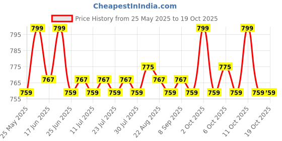 myntra.com KICKS & CRAWL Infants Pack Of 2 3D Patterned Ankle-Length Socks kicks & crawl Price History Graph from 25 May 2025 to 17 Oct 2025