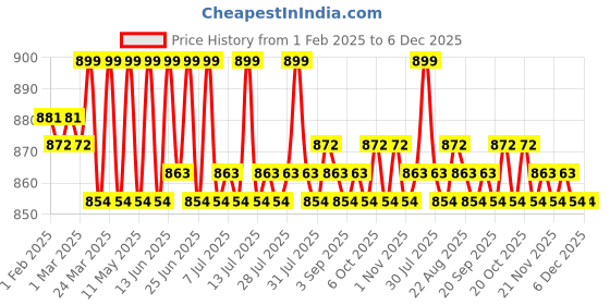 myntra.com KICKS & CRAWL Infants Pack Of 2 Ankle-Length Socks kicks & crawl Price History Graph from 1 Feb 2025 to 6 Dec 2025