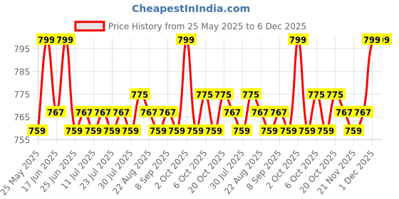 myntra.com KICKS & CRAWL Infants Pack Of 2 Ankle Length Socks kicks & crawl Price History Graph from 25 May 2025 to 6 Dec 2025