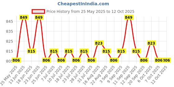 myntra.com KICKS & CRAWL Infants Pack Of 2 Bear 3D Patterned Ankle-Length Socks kicks & crawl Price History Graph from 25 May 2025 to 4 Oct 2025