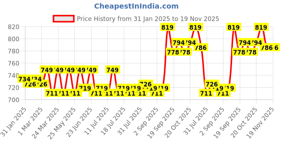 myntra.com KICKS & CRAWL Infants Pack Of 2 Bunny Patterned Ankle-Length Socks kicks & crawl Price History Graph from 31 Jan 2025 to 19 Nov 2025