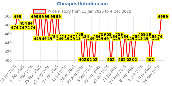 myntra.com KICKS & CRAWL Infants Pack Of 2 Cotton Ankle-Length Socks kicks & crawl Price History Graph from 13 Jan 2025 to 3 Dec 2025