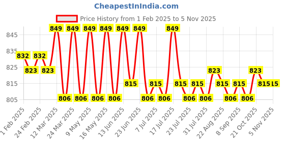 myntra.com KICKS & CRAWL Infants Pack Of 2 Cotton Ankle-Length Socks kicks & crawl Price History Graph from 1 Feb 2025 to 1 Nov 2025