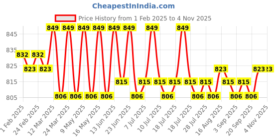 myntra.com KICKS & CRAWL Infants Pack Of 2 Cotton Ankle-Length Socks kicks & crawl Price History Graph from 1 Feb 2025 to 2 Nov 2025