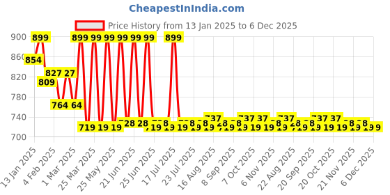 myntra.com KICKS & CRAWL Infants Pack Of 2 Cotton Ankle-Length Socks kicks & crawl Price History Graph from 13 Jan 2025 to 5 Dec 2025