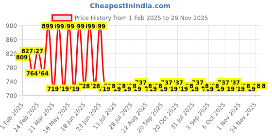 myntra.com KICKS & CRAWL Infants Pack Of 2 Cotton Ankle-Length Socks kicks & crawl Price History Graph from 1 Feb 2025 to 29 Nov 2025