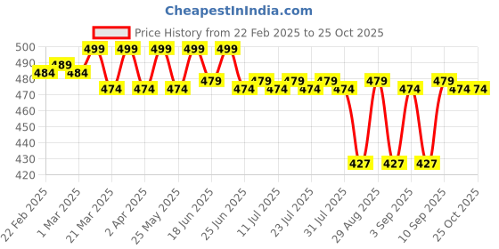 myntra.com KICKS & CRAWL Infants Pack Of 2 Cotton Ankle-Length Socks kicks & crawl Price History Graph from 22 Feb 2025 to 24 Oct 2025