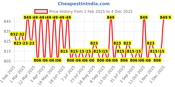 myntra.com KICKS & CRAWL Infants Pack Of 2 Cotton Ankle-Length Socks kicks & crawl Price History Graph from 1 Feb 2025 to 4 Dec 2025