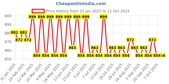 myntra.com KICKS & CRAWL Infants Pack Of 2 Pairs Patterned Cotton Ankle-Length Socks kicks & crawl Price History Graph from 31 Jan 2025 to 4 Oct 2025