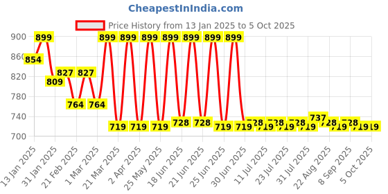 myntra.com KICKS & CRAWL Infants Pack Of 2 Patterned Ankle Length Socks kicks & crawl Price History Graph from 13 Jan 2025 to 4 Oct 2025