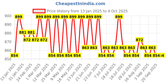 myntra.com KICKS & CRAWL Infants Pack Of 2 Patterned Ankle Length Socks kicks & crawl Price History Graph from 13 Jan 2025 to 4 Oct 2025