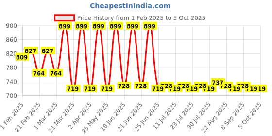 myntra.com KICKS & CRAWL Infants Pack Of 2 Patterned Ankle Length Socks kicks & crawl Price History Graph from 1 Feb 2025 to 4 Oct 2025