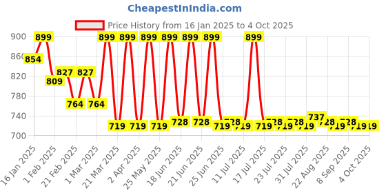 myntra.com KICKS & CRAWL Infants Pack Of 2 Patterned Ankle-Length Socks kicks & crawl Price History Graph from 16 Jan 2025 to 4 Oct 2025