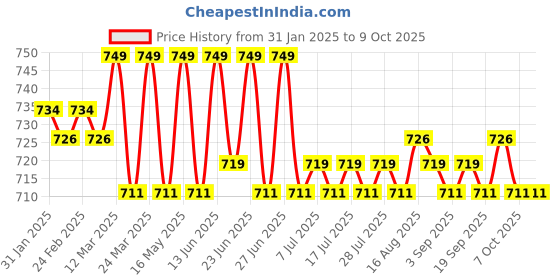 myntra.com KICKS & CRAWL Infants Pack Of 2 Patterned Ankle Length Socks kicks & crawl Price History Graph from 31 Jan 2025 to 4 Oct 2025
