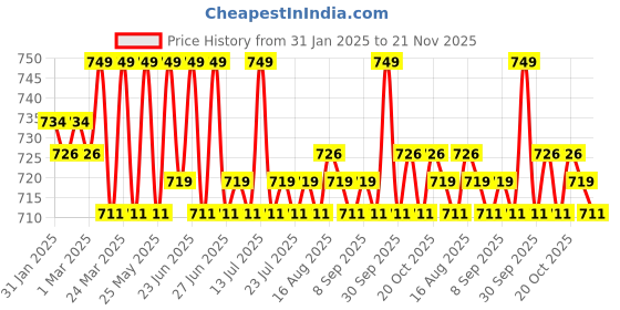 myntra.com KICKS & CRAWL Infants Pack Of 2 Patterned Ankle-Length Socks kicks & crawl Price History Graph from 31 Jan 2025 to 20 Nov 2025