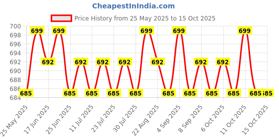 myntra.com KICKS & CRAWL Infants Pack Of 2 Patterned Ankle Length Socks kicks & crawl Price History Graph from 25 May 2025 to 14 Oct 2025