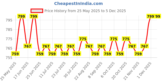 myntra.com KICKS & CRAWL Infants Pack Of 2 Patterned Cotton Ankle Length Socks kicks & crawl Price History Graph from 25 May 2025 to 3 Dec 2025