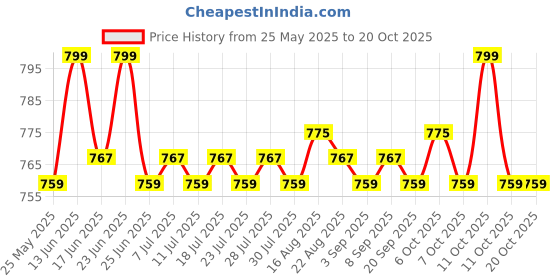 myntra.com KICKS & CRAWL Infants Pack Of 2 Patterned Cotton Ankle Length Socks kicks & crawl Price History Graph from 25 May 2025 to 17 Oct 2025