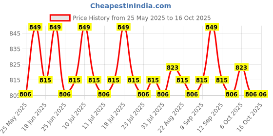 myntra.com KICKS & CRAWL Infants Pack Of 2 Patterned Cotton Ankle Length Socks kicks & crawl Price History Graph from 25 May 2025 to 16 Oct 2025