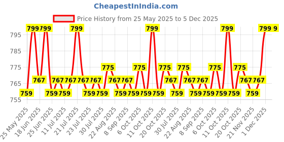 myntra.com KICKS & CRAWL Infants Pack Of 2 Patterned Cotton Ankle Length Socks kicks & crawl Price History Graph from 25 May 2025 to 5 Dec 2025