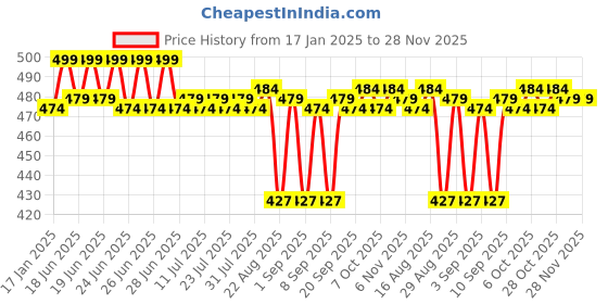myntra.com KICKS & CRAWL Infants Pack Of 2 Patterned Cotton Calf-Length Socks kicks & crawl Price History Graph from 17 Jan 2025 to 27 Nov 2025