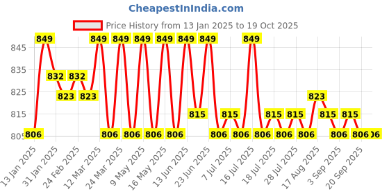 myntra.com KICKS & CRAWL Infants Pack Of 2 Patterned Cotton Calf-Length Socks kicks & crawl Price History Graph from 13 Jan 2025 to 19 Oct 2025